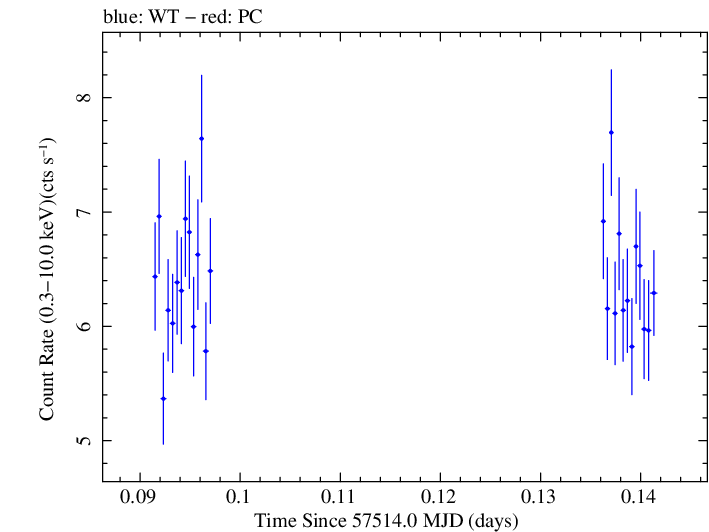 Swift light curve for Observation ID 00035023122