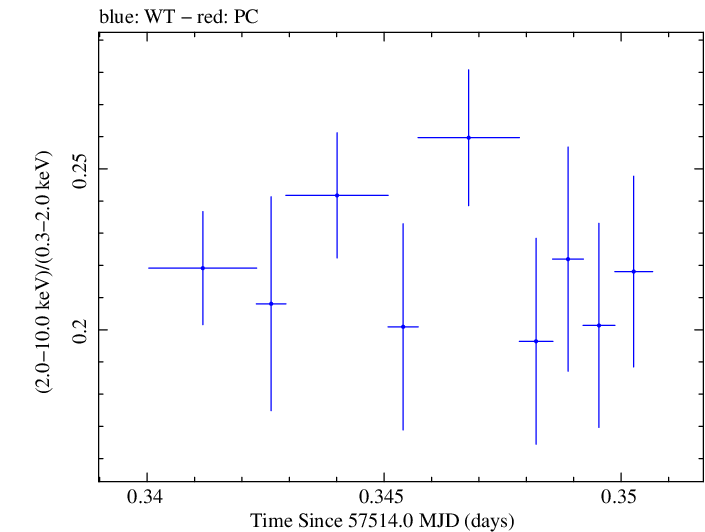 Swift hardness ratio for Observation ID 00035023123