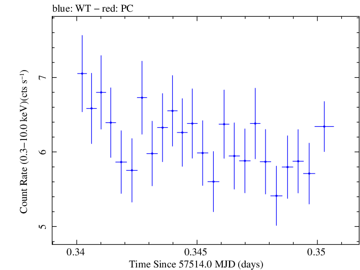 Swift light curve for Observation ID 00035023123