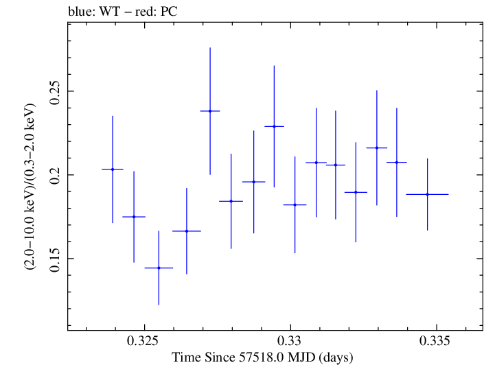 Swift hardness ratio for Observation ID 00035023124