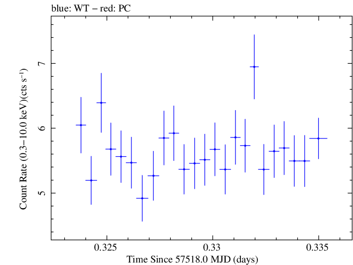 Swift light curve for Observation ID 00035023124