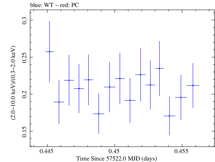 Swift hardness ratio for Observation ID 00035023125