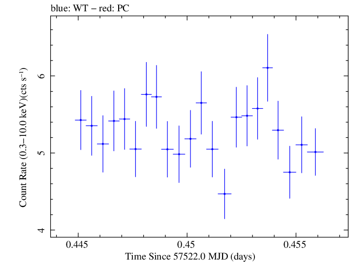 Swift light curve for Observation ID 00035023125