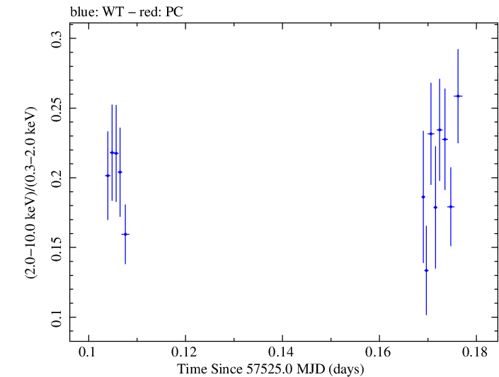 Swift hardness ratio for Observation ID 00035023126