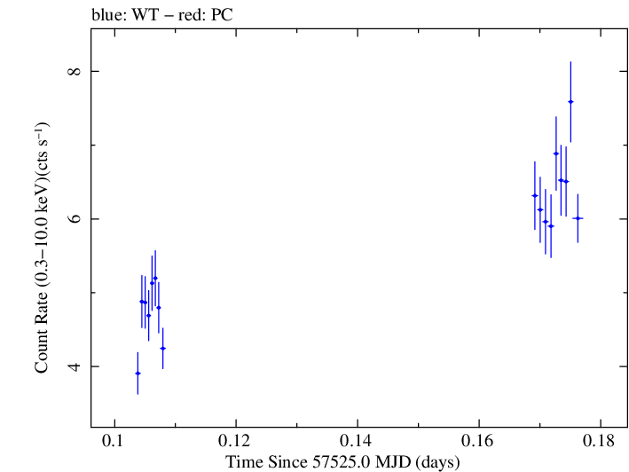 Swift light curve for Observation ID 00035023126