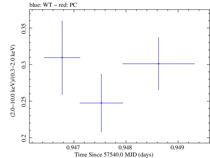 Swift hardness ratio for Observation ID 00035023127