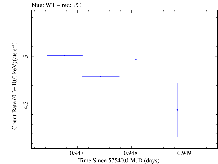 Swift light curve for Observation ID 00035023127