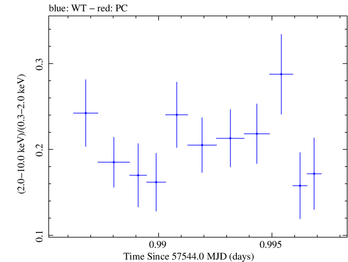 Swift hardness ratio for Observation ID 00035023128
