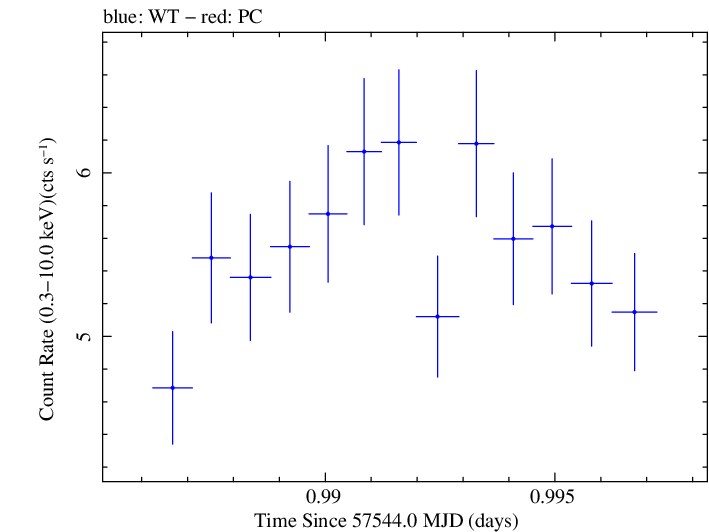 Swift light curve for Observation ID 00035023128