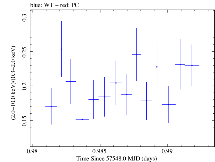 Swift hardness ratio for Observation ID 00035023129
