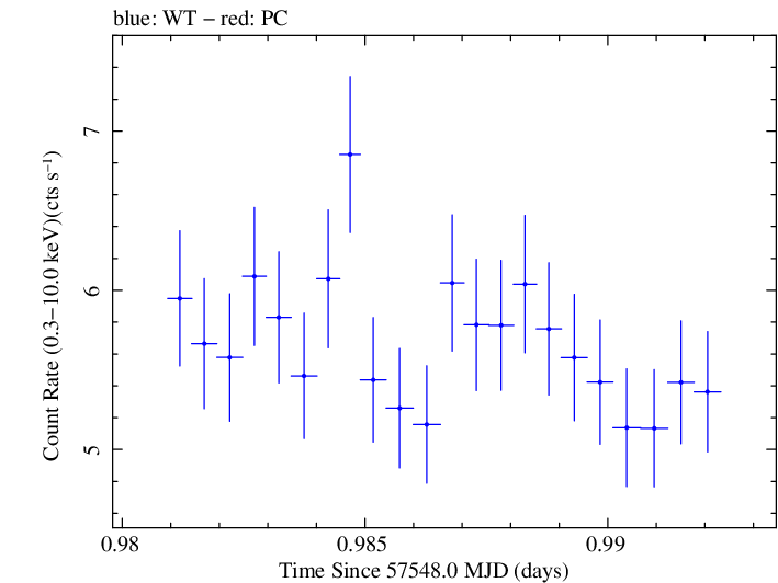 Swift light curve for Observation ID 00035023129