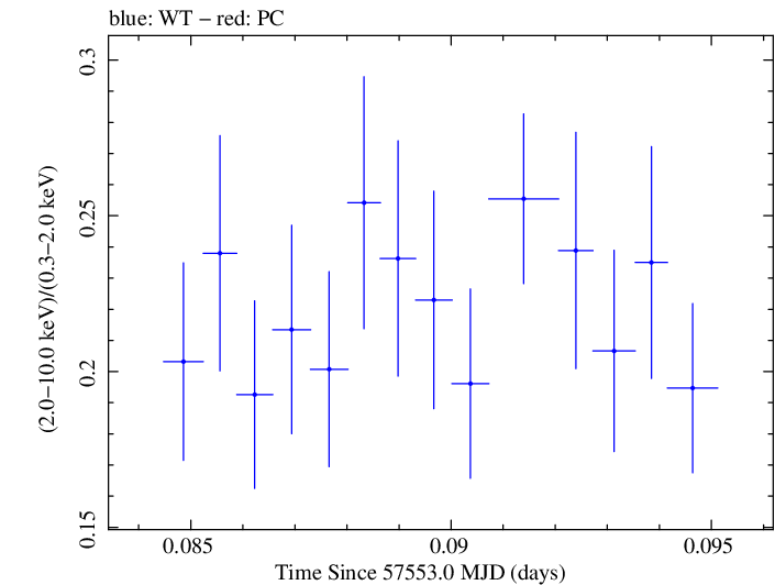 Swift hardness ratio for Observation ID 00035023130