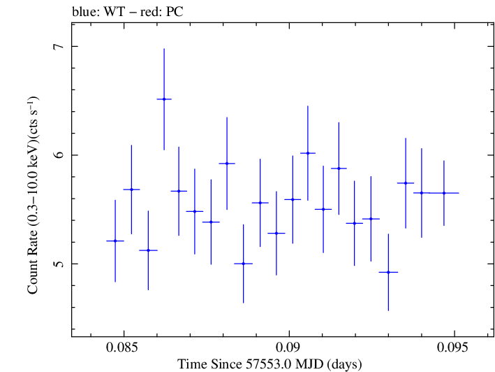 Swift light curve for Observation ID 00035023130