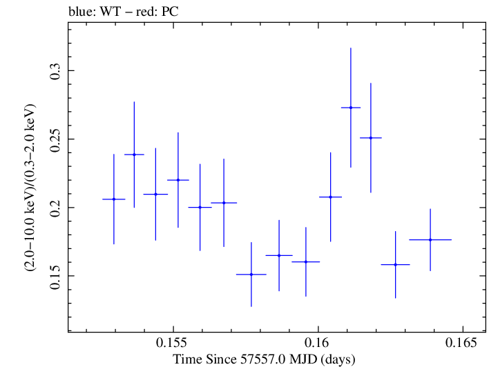 Swift hardness ratio for Observation ID 00035023131