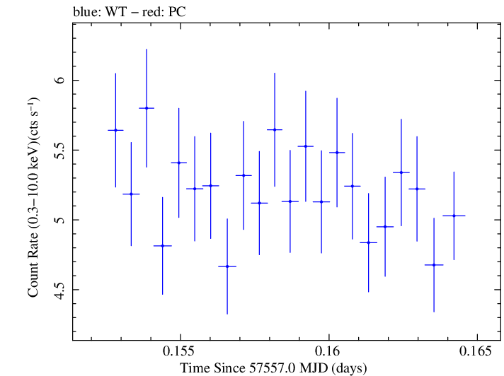 Swift light curve for Observation ID 00035023131