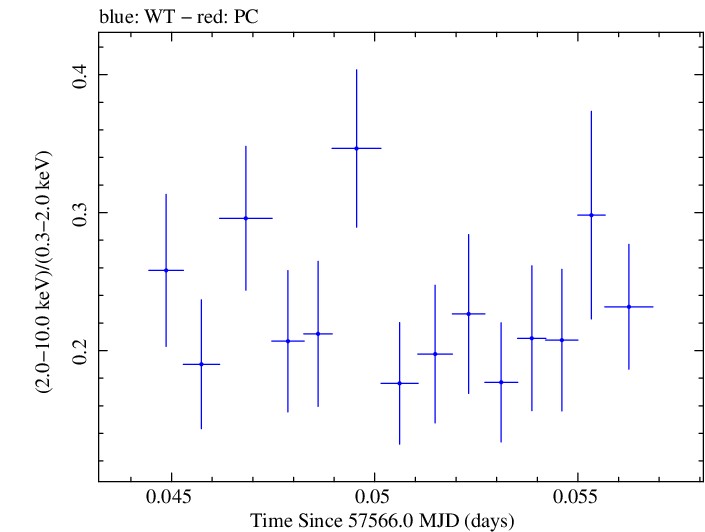 Swift hardness ratio for Observation ID 00035023133