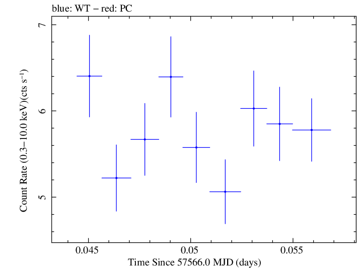Swift light curve for Observation ID 00035023133