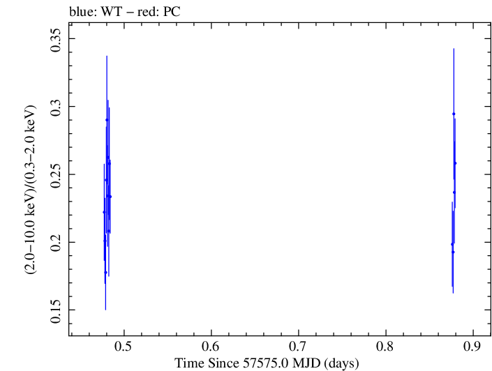 Swift hardness ratio for Observation ID 00035023135