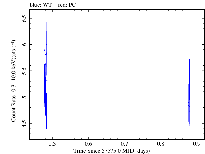 Swift light curve for Observation ID 00035023135
