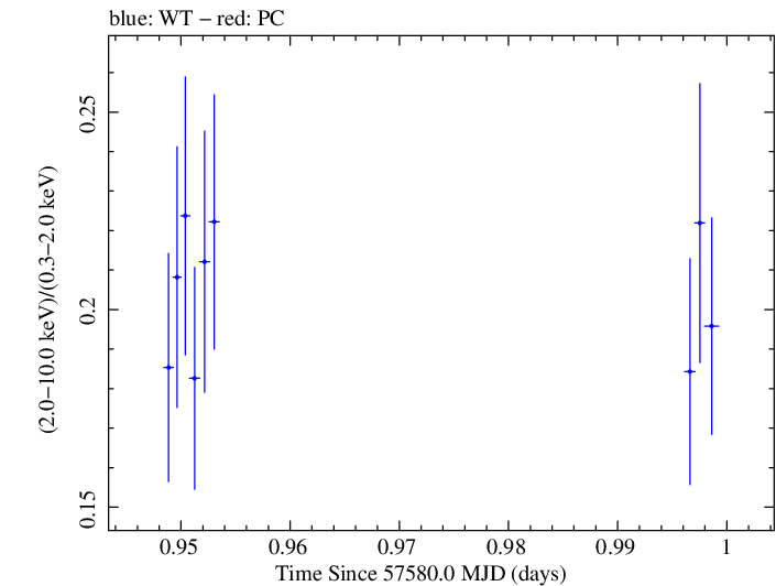 Swift hardness ratio for Observation ID 00035023136