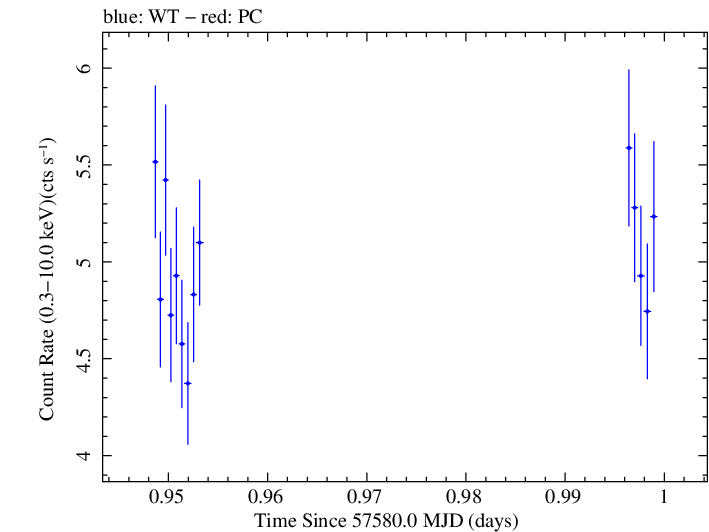 Swift light curve for Observation ID 00035023136