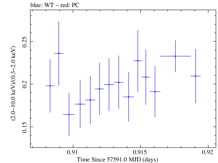 Swift hardness ratio for Observation ID 00035023137