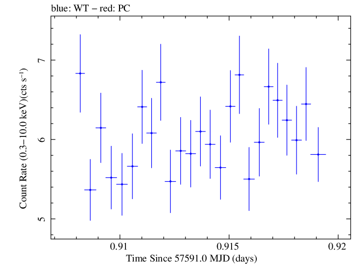 Swift light curve for Observation ID 00035023137