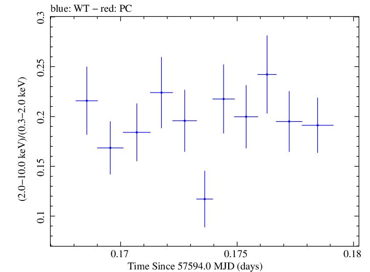 Swift hardness ratio for Observation ID 00035023138
