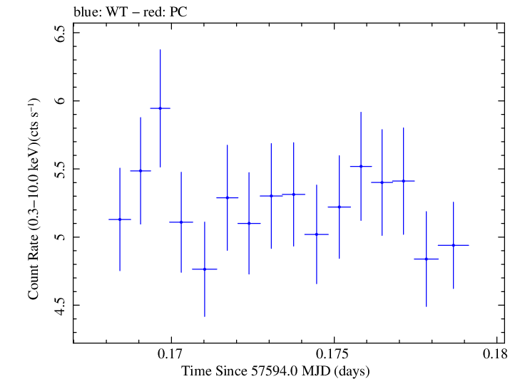 Swift light curve for Observation ID 00035023138