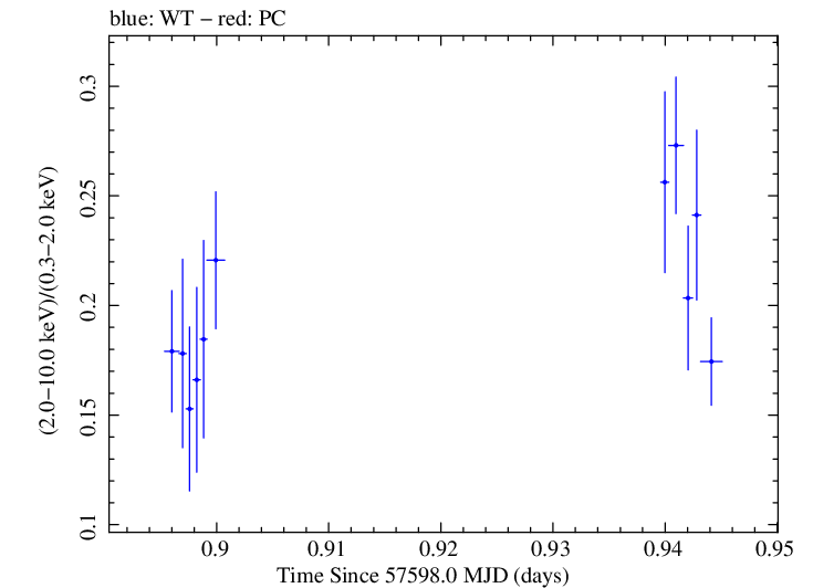 Swift hardness ratio for Observation ID 00035023139
