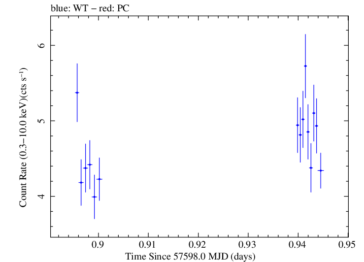 Swift light curve for Observation ID 00035023139