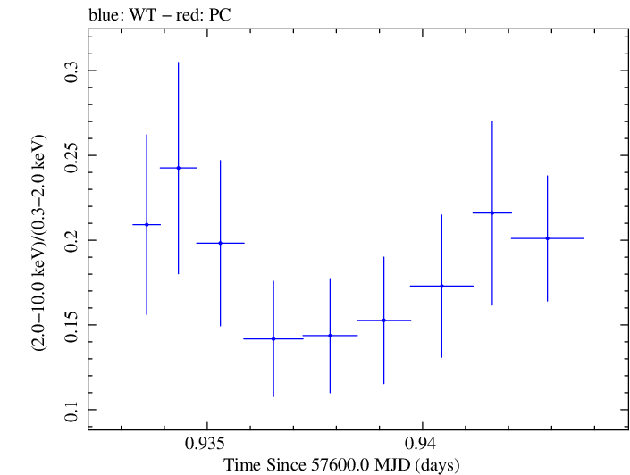 Swift hardness ratio for Observation ID 00035023140