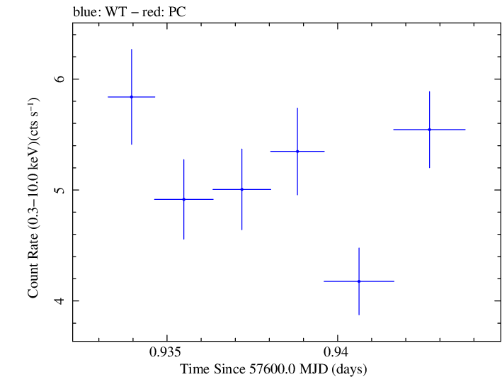 Swift light curve for Observation ID 00035023140