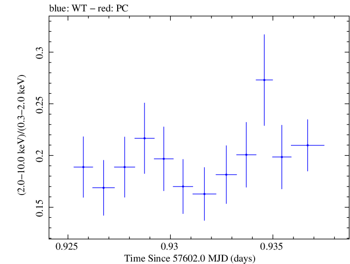 Swift hardness ratio for Observation ID 00035023141