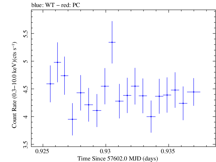 Swift light curve for Observation ID 00035023141