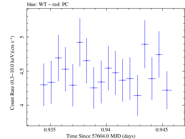Swift light curve for Observation ID 00035023142