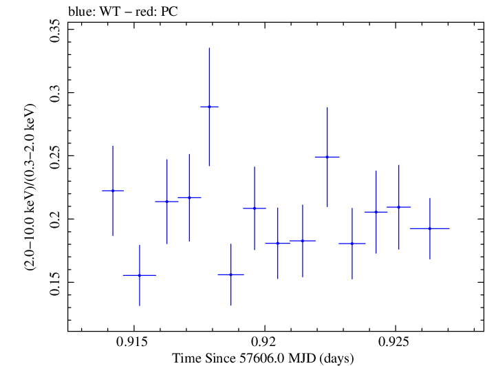Swift hardness ratio for Observation ID 00035023143