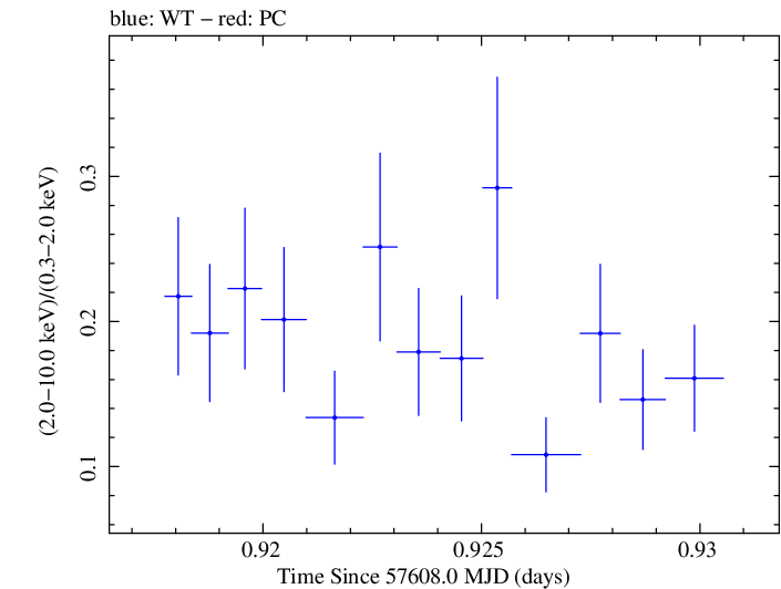 Swift hardness ratio for Observation ID 00035023144
