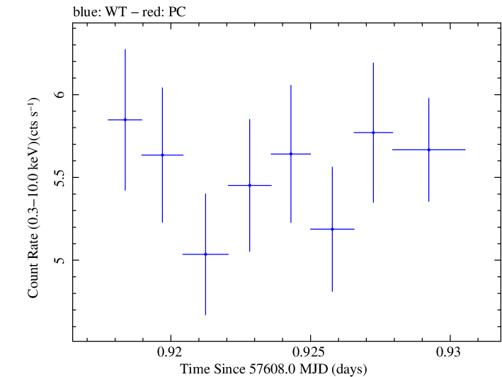 Swift light curve for Observation ID 00035023144