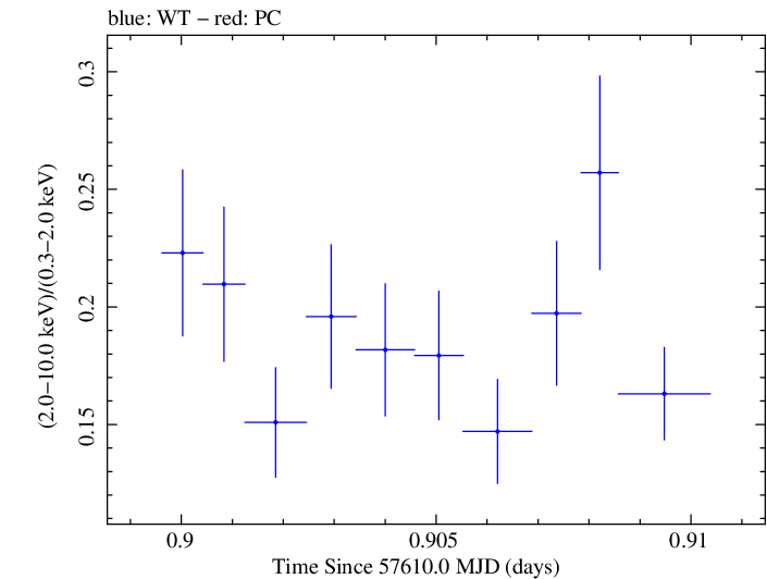 Swift hardness ratio for Observation ID 00035023145