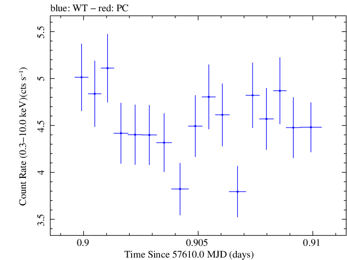 Swift light curve for Observation ID 00035023145