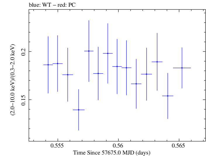 Swift hardness ratio for Observation ID 00035023147