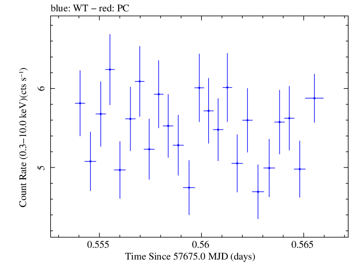 Swift light curve for Observation ID 00035023147