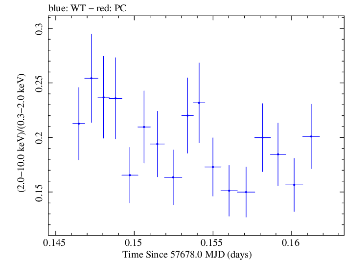 Swift hardness ratio for Observation ID 00035023148