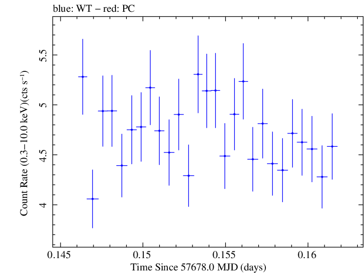 Swift light curve for Observation ID 00035023148
