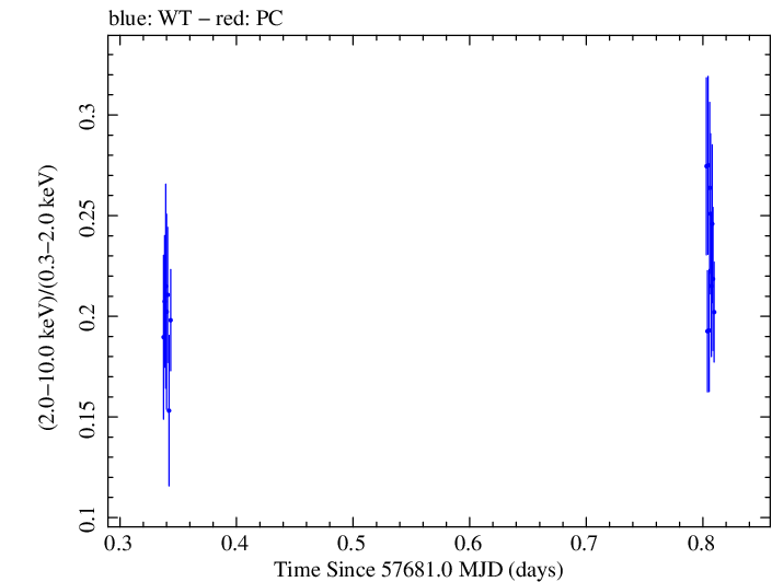 Swift hardness ratio for Observation ID 00035023149