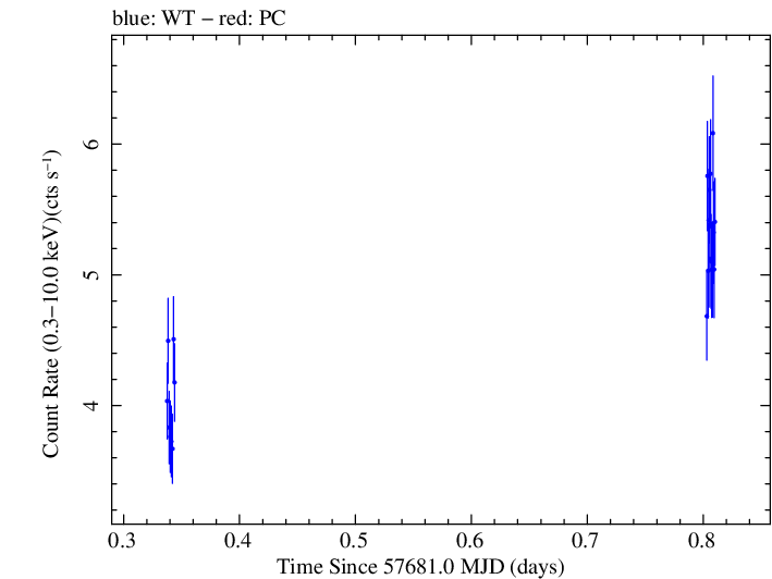 Swift light curve for Observation ID 00035023149