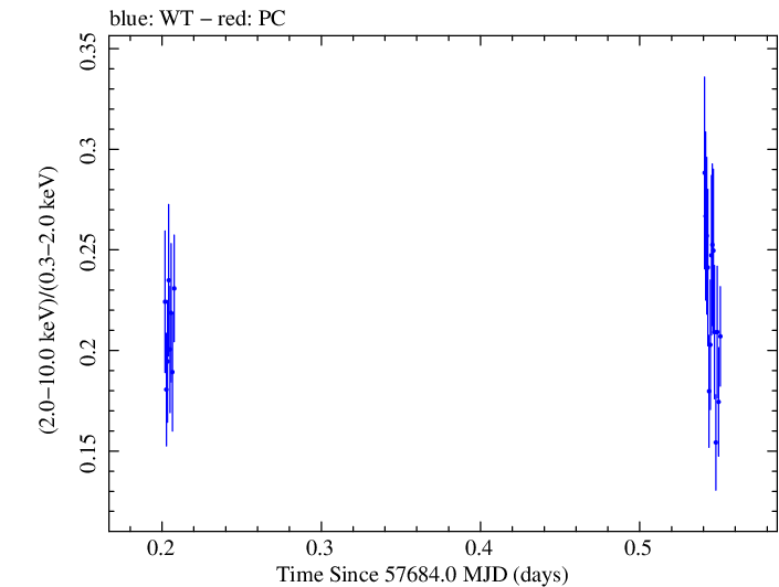 Swift hardness ratio for Observation ID 00035023150