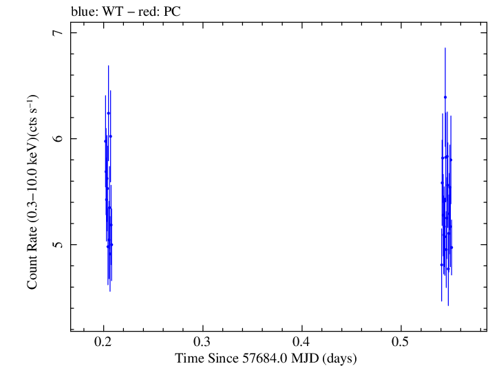 Swift light curve for Observation ID 00035023150