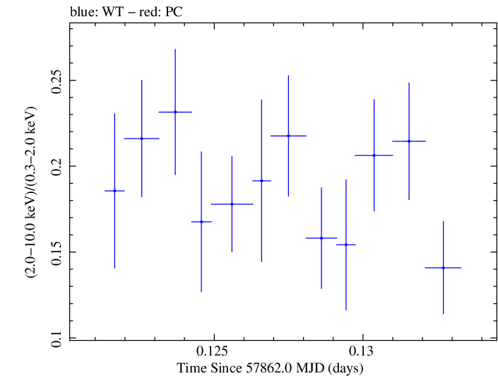 Swift hardness ratio for Observation ID 00035023151